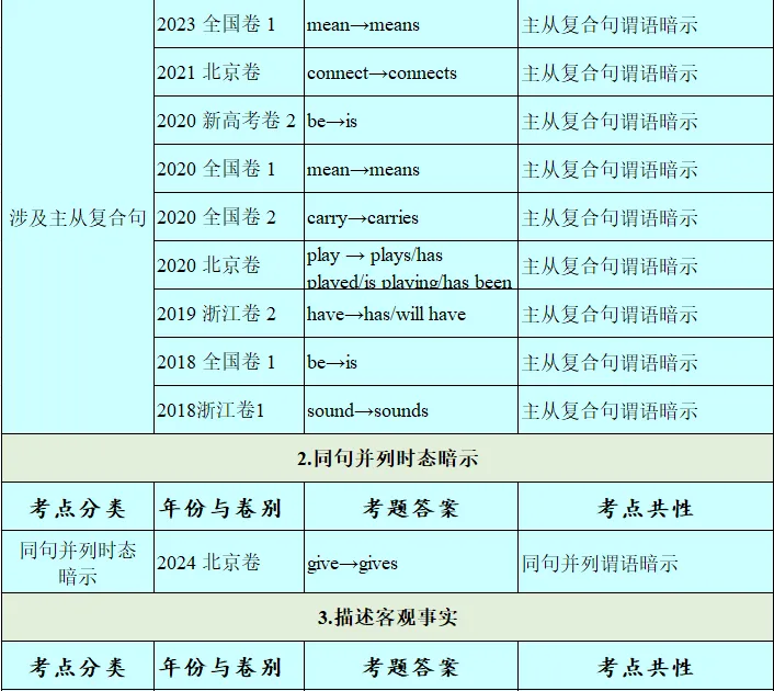历年高考英语-语法填空-考点速查表:2026最新修订(2007-2026)-第38张图片-四季读书网