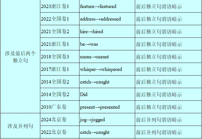 历年高考英语-语法填空-考点速查表:2026最新修订(2007-2026)-第40张图片-四季读书网