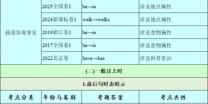历年高考英语-语法填空-考点速查表:2026最新修订(2007-2026)-第39张图片-四季读书网
