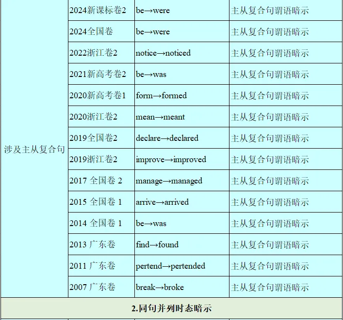 历年高考英语-语法填空-考点速查表:2026最新修订(2007-2026)-第41张图片-四季读书网