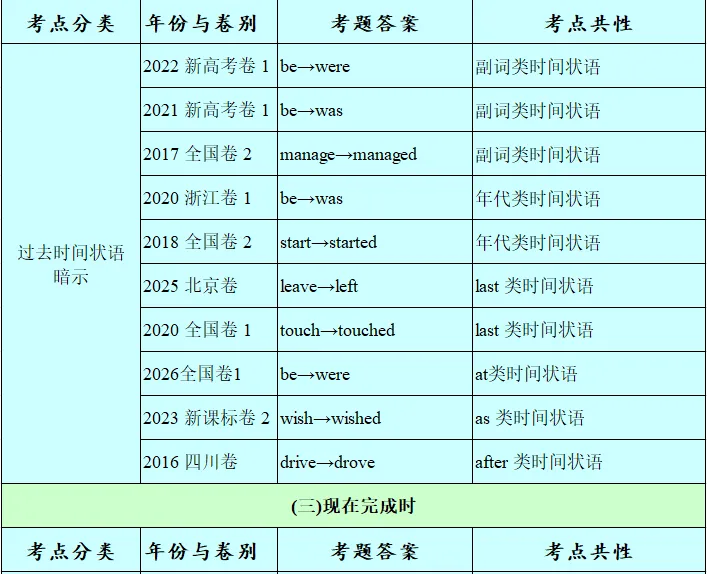历年高考英语-语法填空-考点速查表:2026最新修订(2007-2026)-第43张图片-四季读书网
