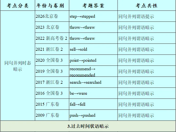 历年高考英语-语法填空-考点速查表:2026最新修订(2007-2026)-第42张图片-四季读书网