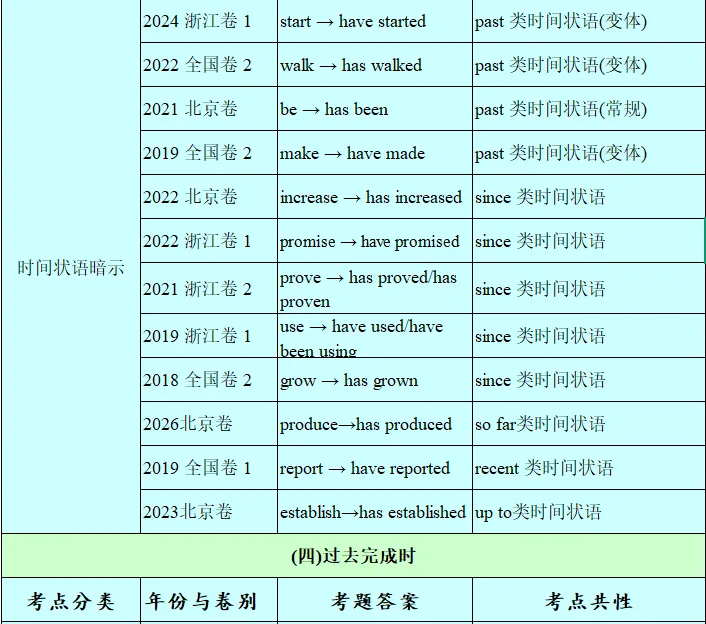 历年高考英语-语法填空-考点速查表:2026最新修订(2007-2026)-第44张图片-四季读书网