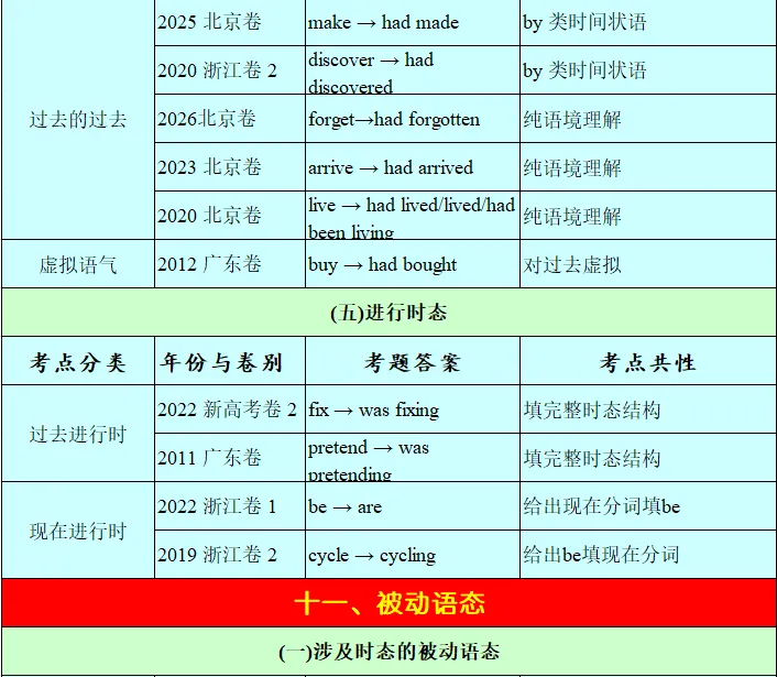 历年高考英语-语法填空-考点速查表:2026最新修订(2007-2026)-第45张图片-四季读书网