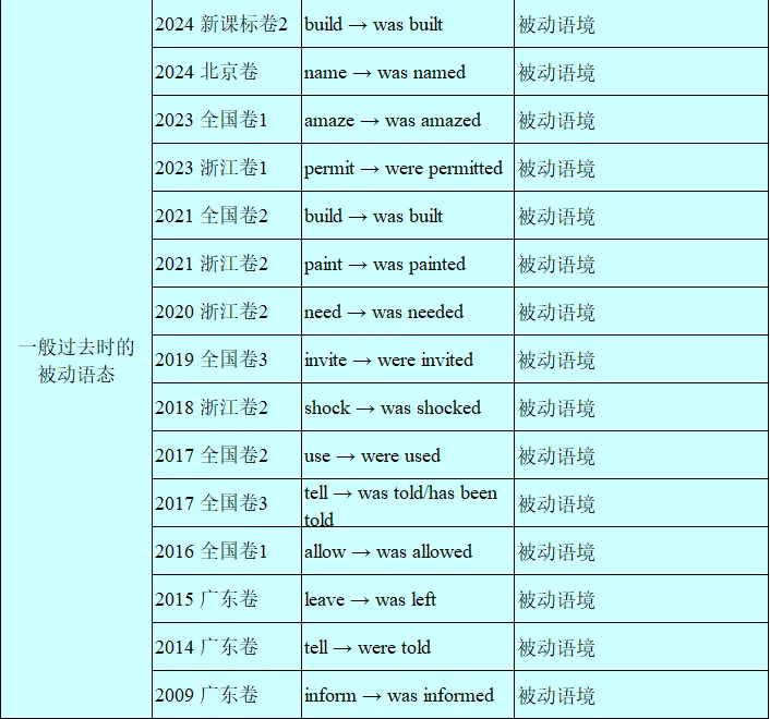 历年高考英语-语法填空-考点速查表:2026最新修订(2007-2026)-第47张图片-四季读书网