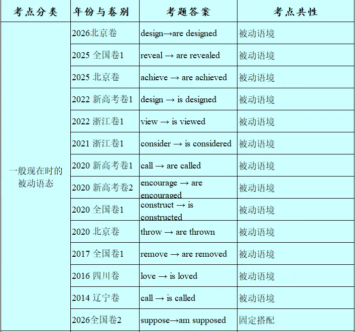 历年高考英语-语法填空-考点速查表:2026最新修订(2007-2026)-第46张图片-四季读书网
