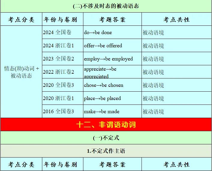 历年高考英语-语法填空-考点速查表:2026最新修订(2007-2026)-第48张图片-四季读书网