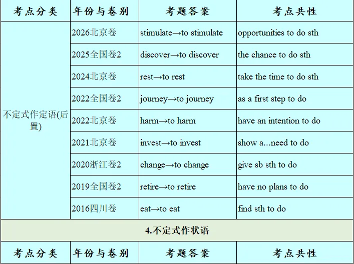 历年高考英语-语法填空-考点速查表:2026最新修订(2007-2026)-第50张图片-四季读书网