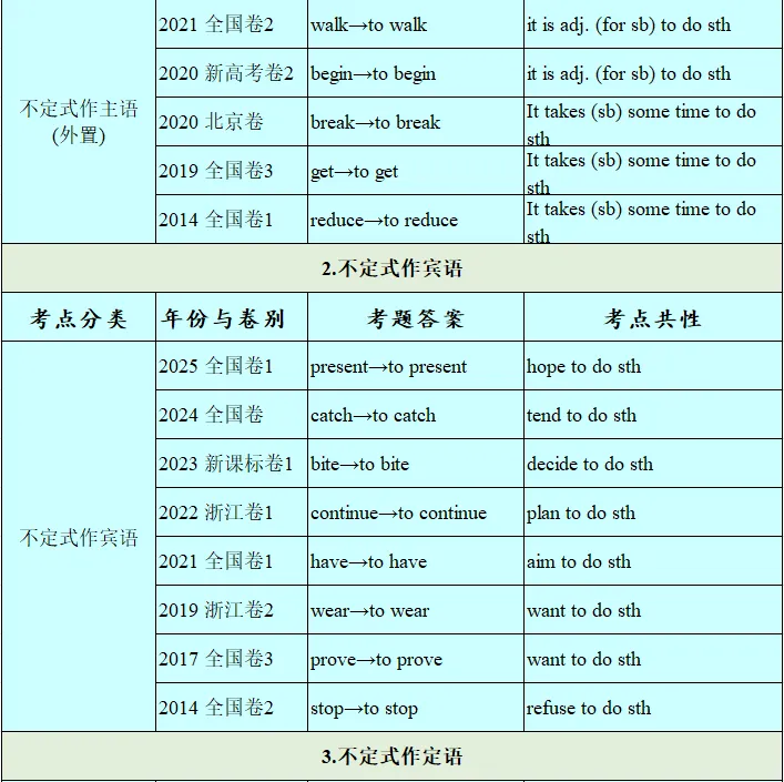 历年高考英语-语法填空-考点速查表:2026最新修订(2007-2026)-第49张图片-四季读书网
