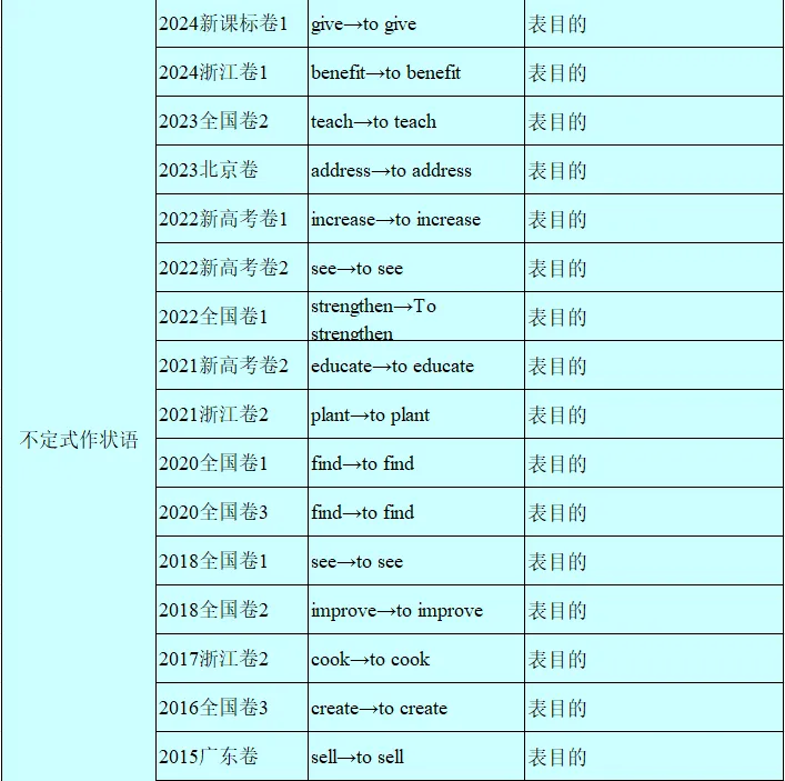 历年高考英语-语法填空-考点速查表:2026最新修订(2007-2026)-第51张图片-四季读书网