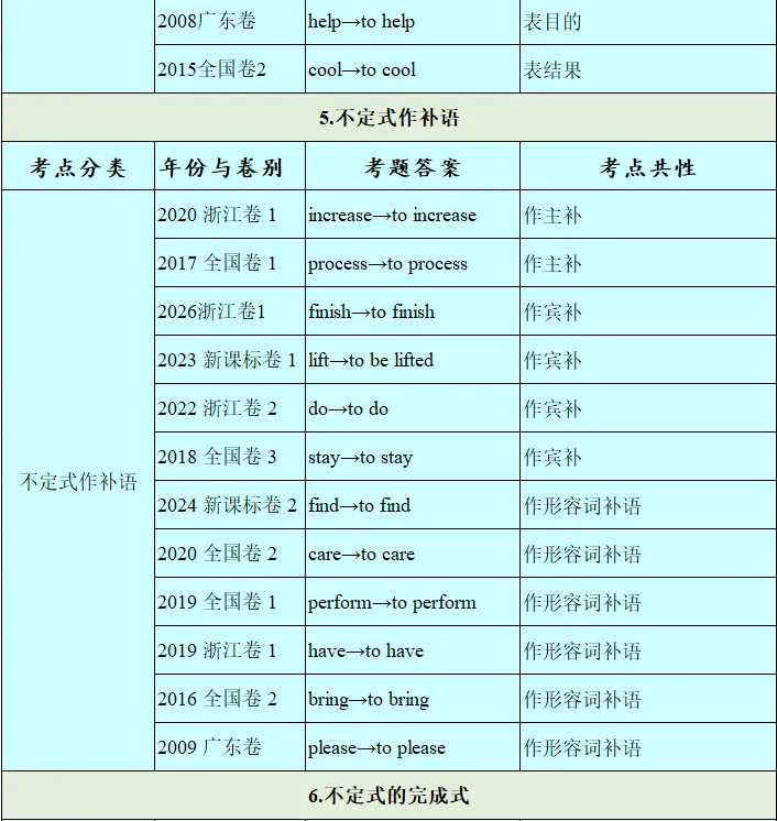 历年高考英语-语法填空-考点速查表:2026最新修订(2007-2026)-第52张图片-四季读书网
