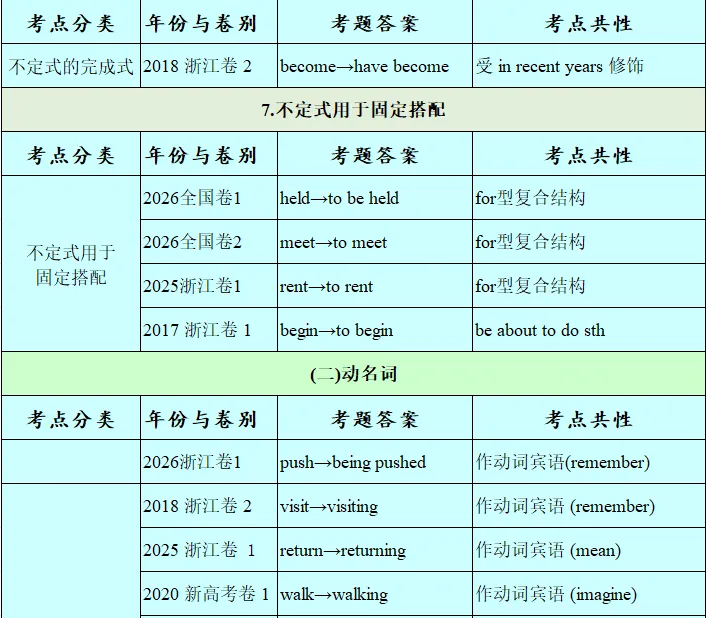历年高考英语-语法填空-考点速查表:2026最新修订(2007-2026)-第53张图片-四季读书网