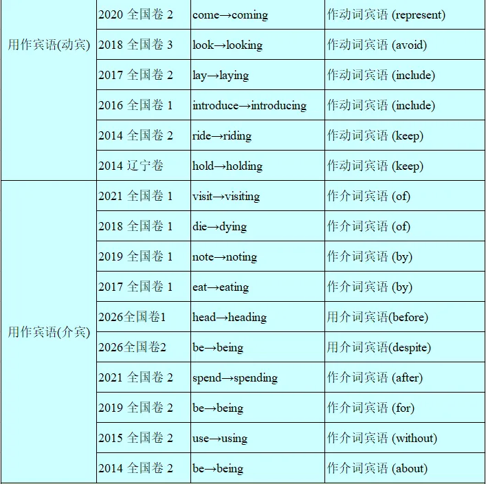 历年高考英语-语法填空-考点速查表:2026最新修订(2007-2026)-第54张图片-四季读书网