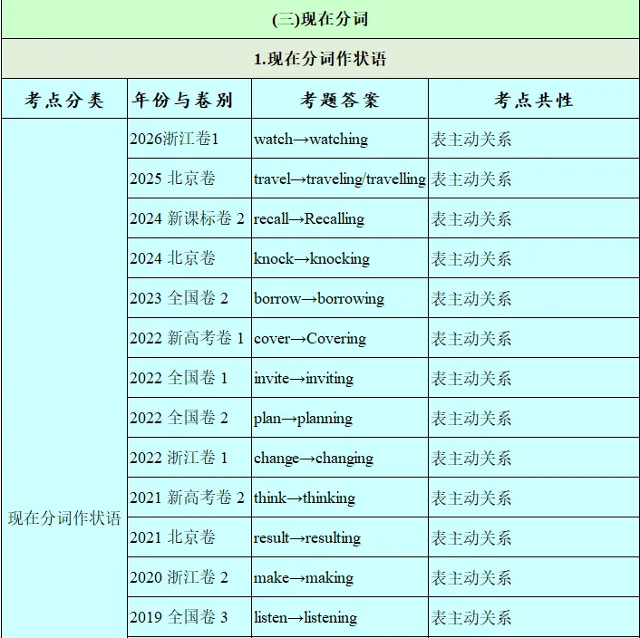 历年高考英语-语法填空-考点速查表:2026最新修订(2007-2026)-第55张图片-四季读书网