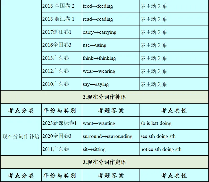 历年高考英语-语法填空-考点速查表:2026最新修订(2007-2026)-第56张图片-四季读书网