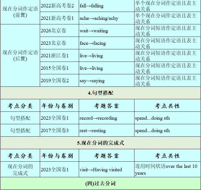 历年高考英语-语法填空-考点速查表:2026最新修订(2007-2026)-第57张图片-四季读书网