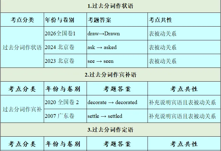 历年高考英语-语法填空-考点速查表:2026最新修订(2007-2026)-第58张图片-四季读书网