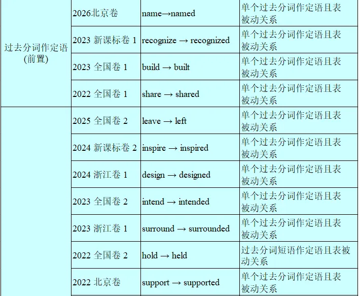 历年高考英语-语法填空-考点速查表:2026最新修订(2007-2026)-第59张图片-四季读书网