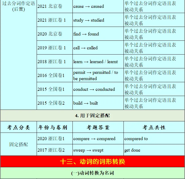 历年高考英语-语法填空-考点速查表:2026最新修订(2007-2026)-第60张图片-四季读书网