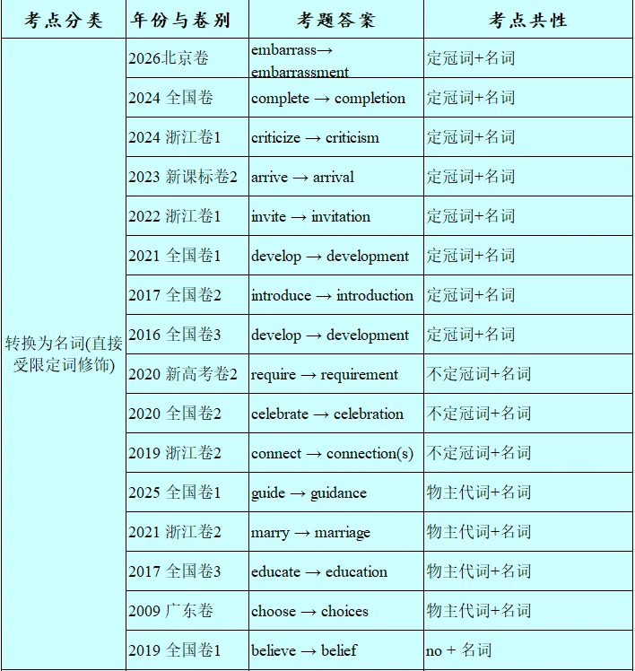 历年高考英语-语法填空-考点速查表:2026最新修订(2007-2026)-第61张图片-四季读书网