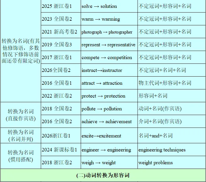 历年高考英语-语法填空-考点速查表:2026最新修订(2007-2026)-第62张图片-四季读书网