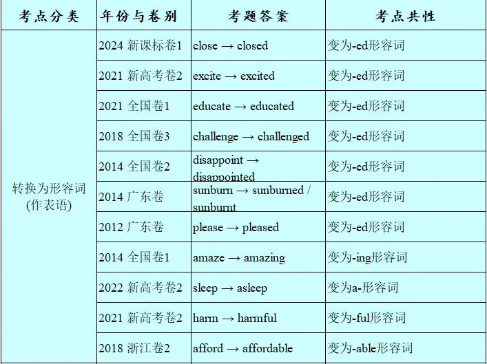 历年高考英语-语法填空-考点速查表:2026最新修订(2007-2026)-第63张图片-四季读书网