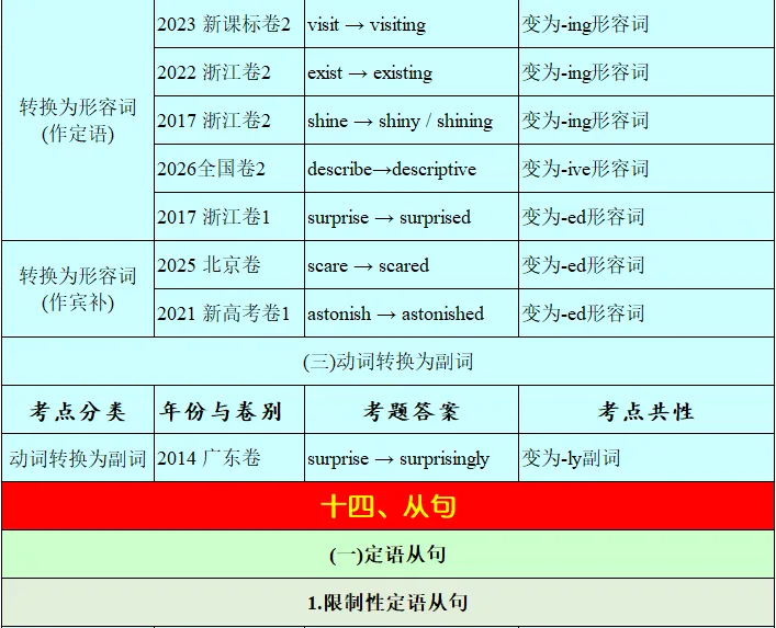 历年高考英语-语法填空-考点速查表:2026最新修订(2007-2026)-第64张图片-四季读书网