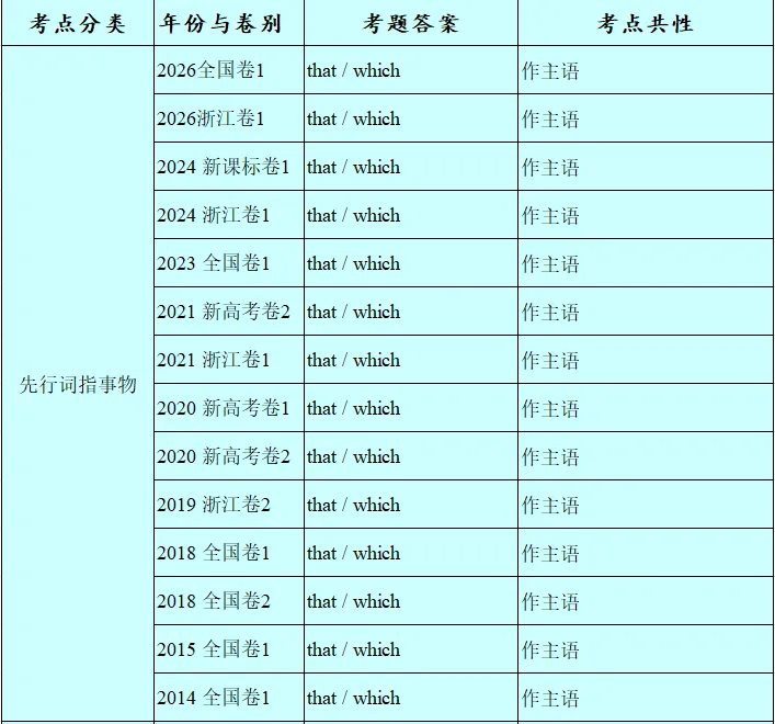 历年高考英语-语法填空-考点速查表:2026最新修订(2007-2026)-第65张图片-四季读书网