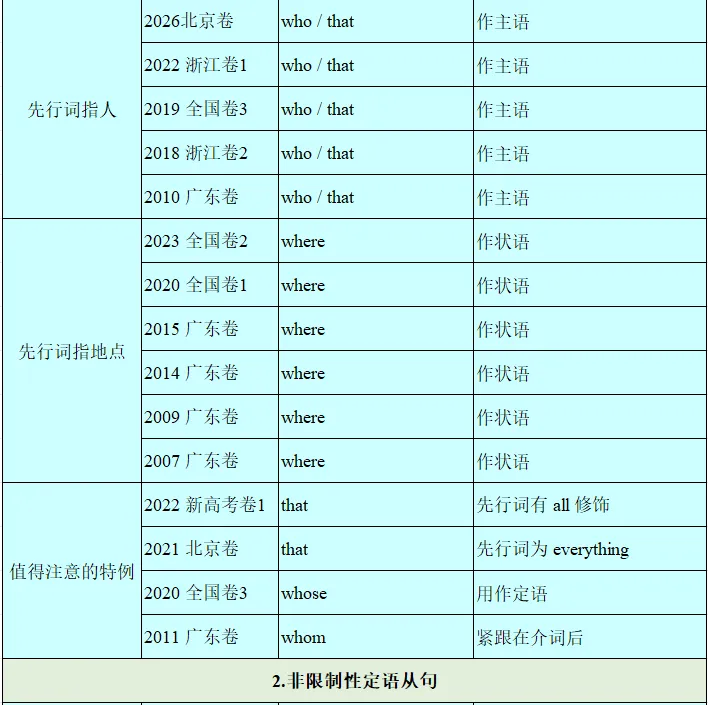 历年高考英语-语法填空-考点速查表:2026最新修订(2007-2026)-第66张图片-四季读书网