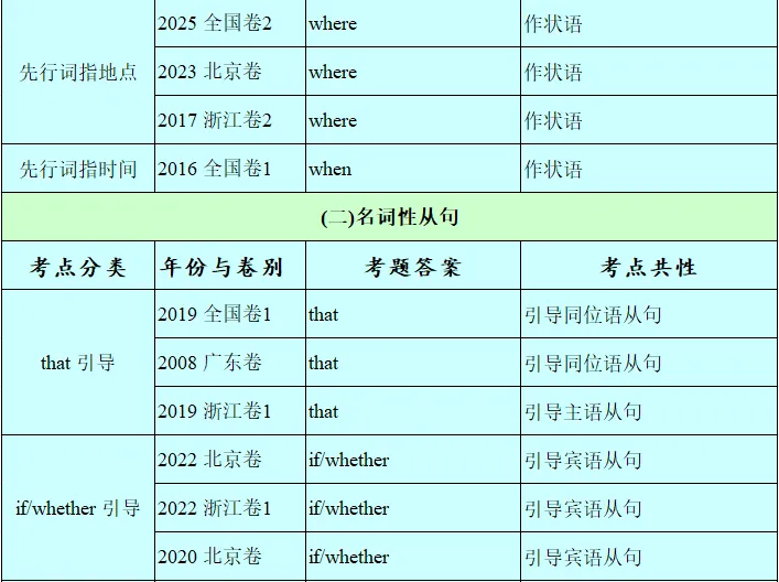 历年高考英语-语法填空-考点速查表:2026最新修订(2007-2026)-第68张图片-四季读书网