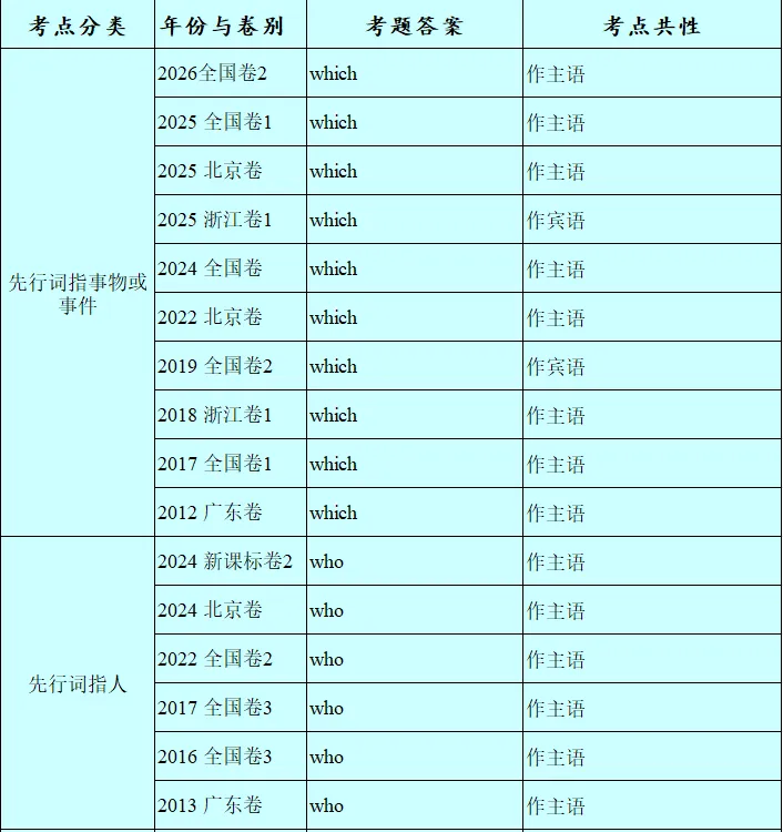 历年高考英语-语法填空-考点速查表:2026最新修订(2007-2026)-第67张图片-四季读书网