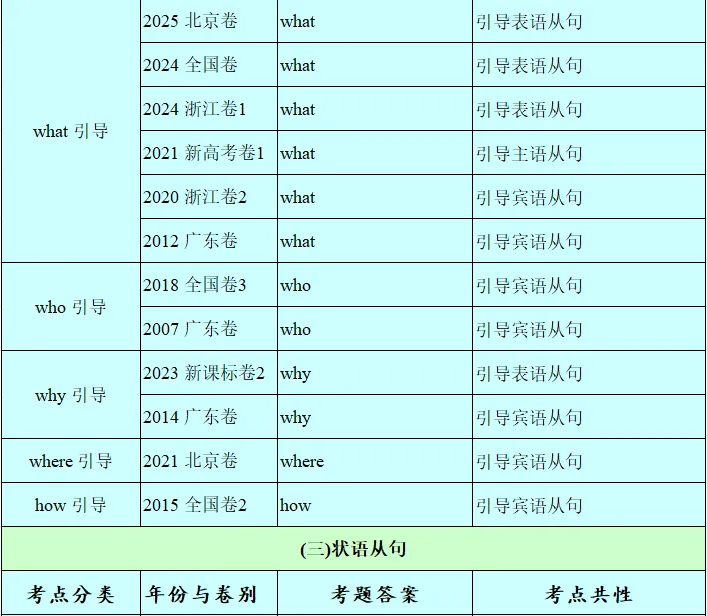历年高考英语-语法填空-考点速查表:2026最新修订(2007-2026)-第69张图片-四季读书网