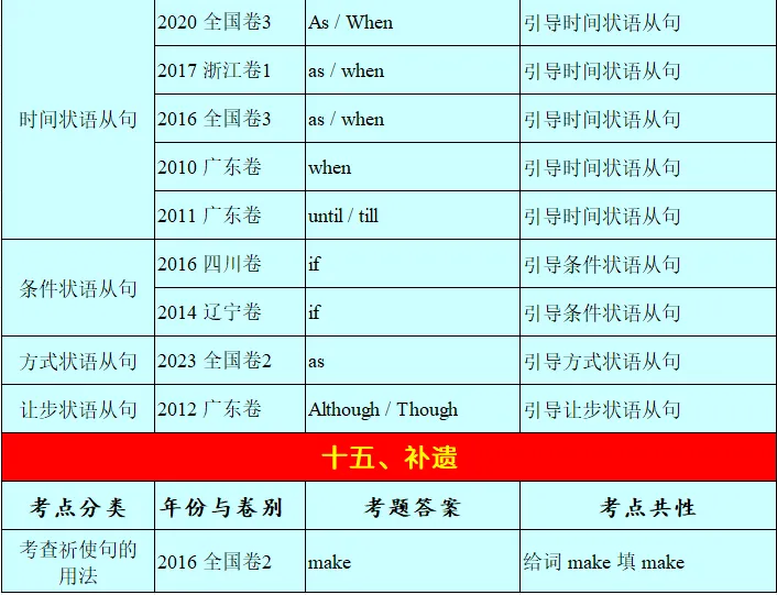 历年高考英语-语法填空-考点速查表:2026最新修订(2007-2026)-第70张图片-四季读书网