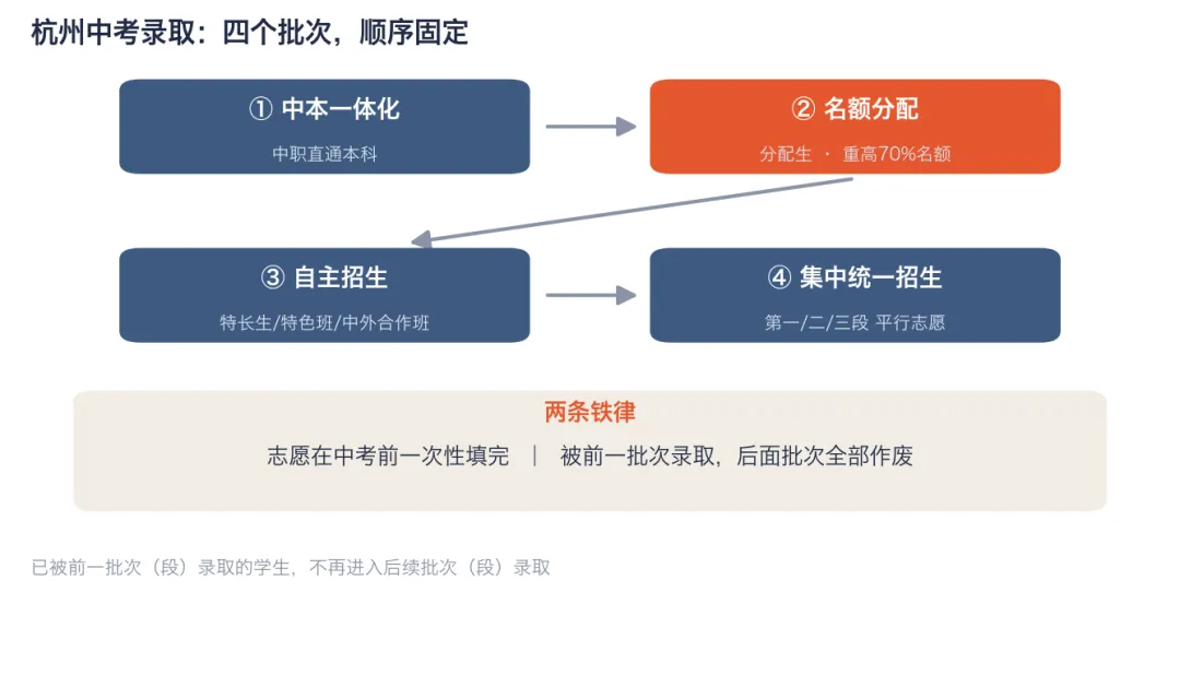 杭州主城区中考政策拆解|给小初家长的前置规划-第2张图片-四季读书网 杭州主城区中考政策拆解|给小初家长的前置规划-第2张图片-四季读书网