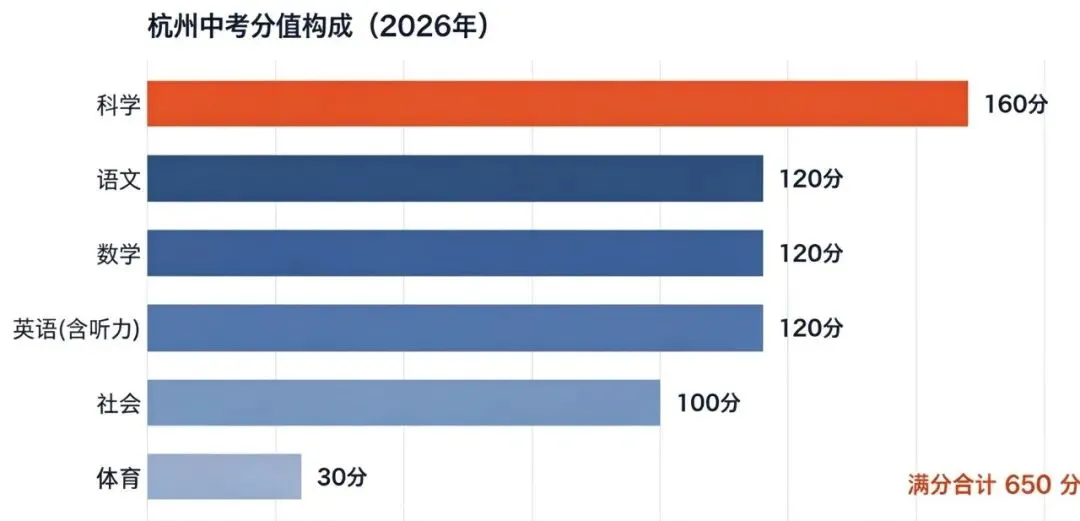 杭州主城区中考政策拆解|给小初家长的前置规划-第1张图片-四季读书网 杭州主城区中考政策拆解|给小初家长的前置规划-第1张图片-四季读书网