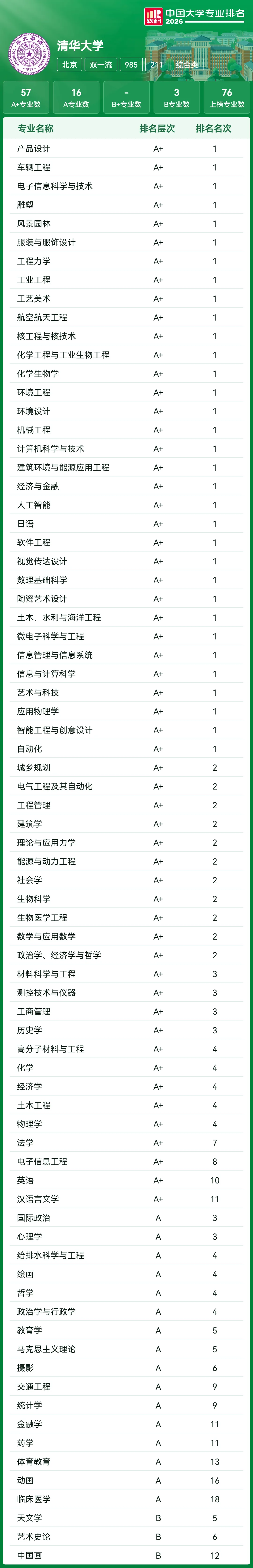 2027届高考志愿填报重要参考:全国39所985高校“王牌专业”最全盘点!-第3张图片-四季读书网