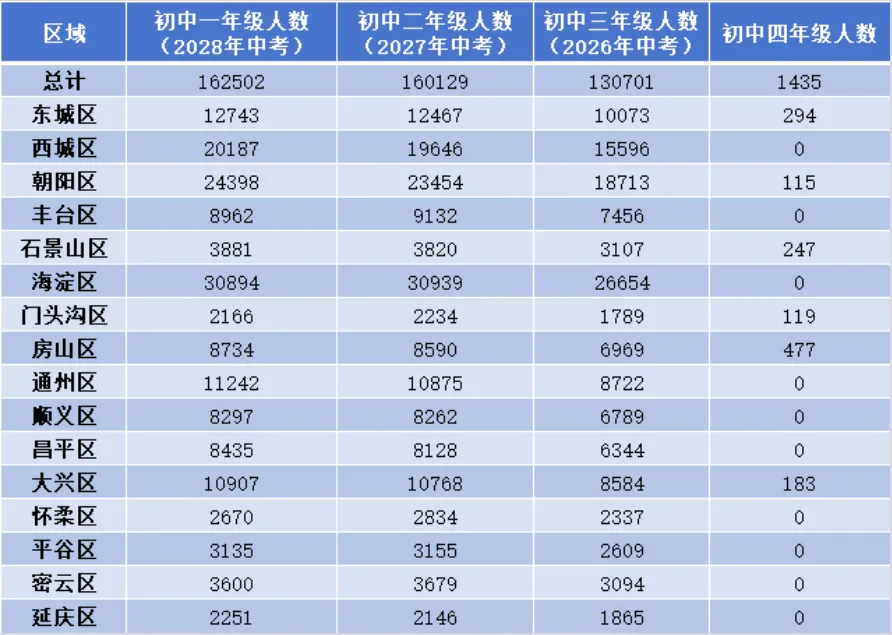暴涨近3万人!2027北京中考内卷加剧,普高会更难考吗?-第2张图片-四季读书网 暴涨近3万人!2027北京中考内卷加剧,普高会更难考吗?-第2张图片-四季读书网