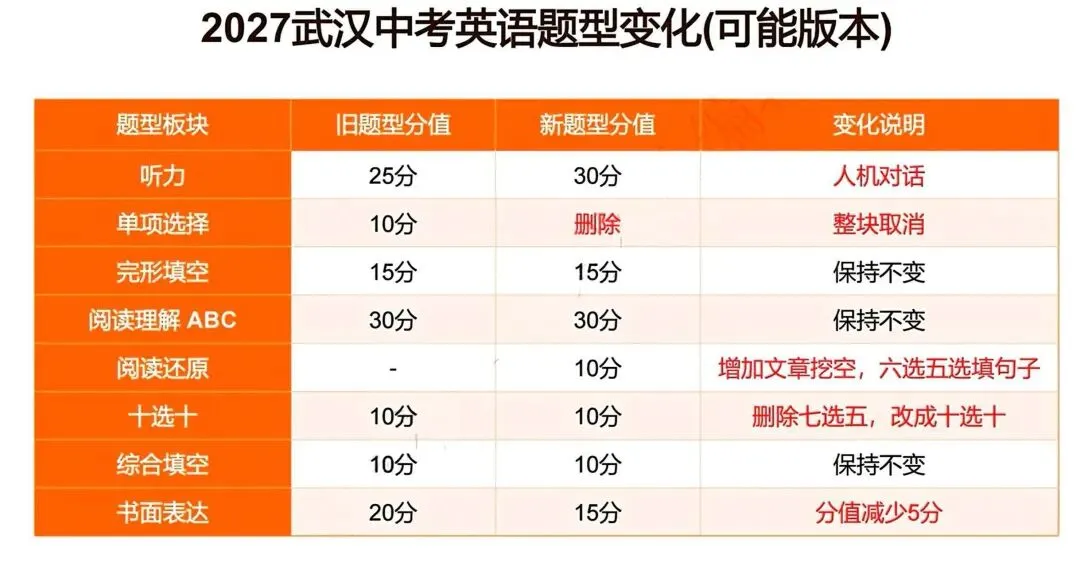 武汉中考英语又又又又调整!2027届以后中考生注意:刷题时代已经结束!-第1张图片-四季读书网