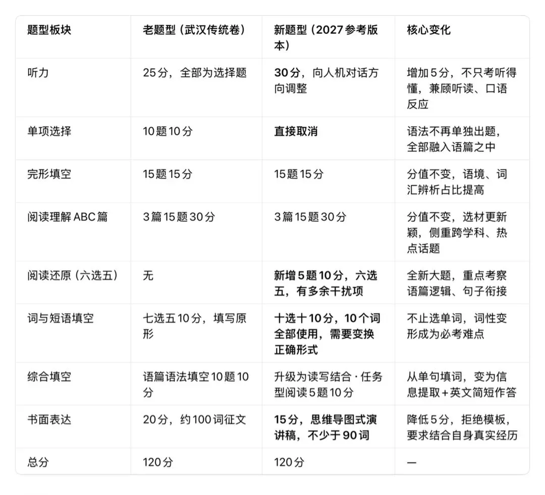 武汉中考英语又又又又调整!2027届以后中考生注意:刷题时代已经结束!-第3张图片-四季读书网