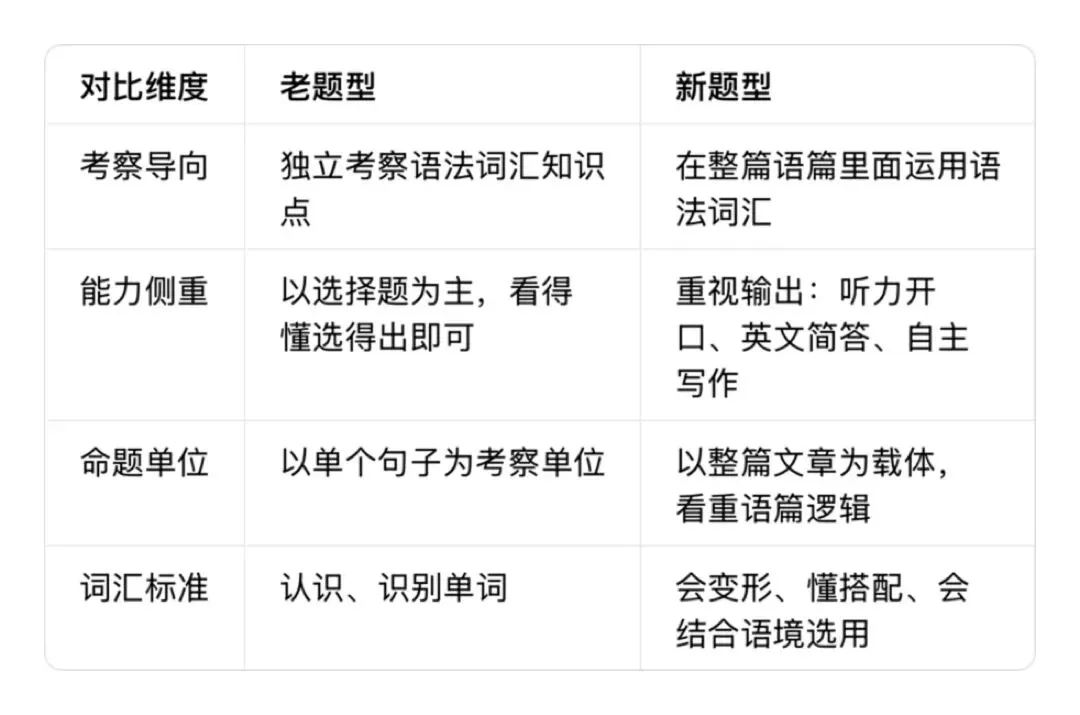 武汉中考英语又又又又调整!2027届以后中考生注意:刷题时代已经结束!-第4张图片-四季读书网