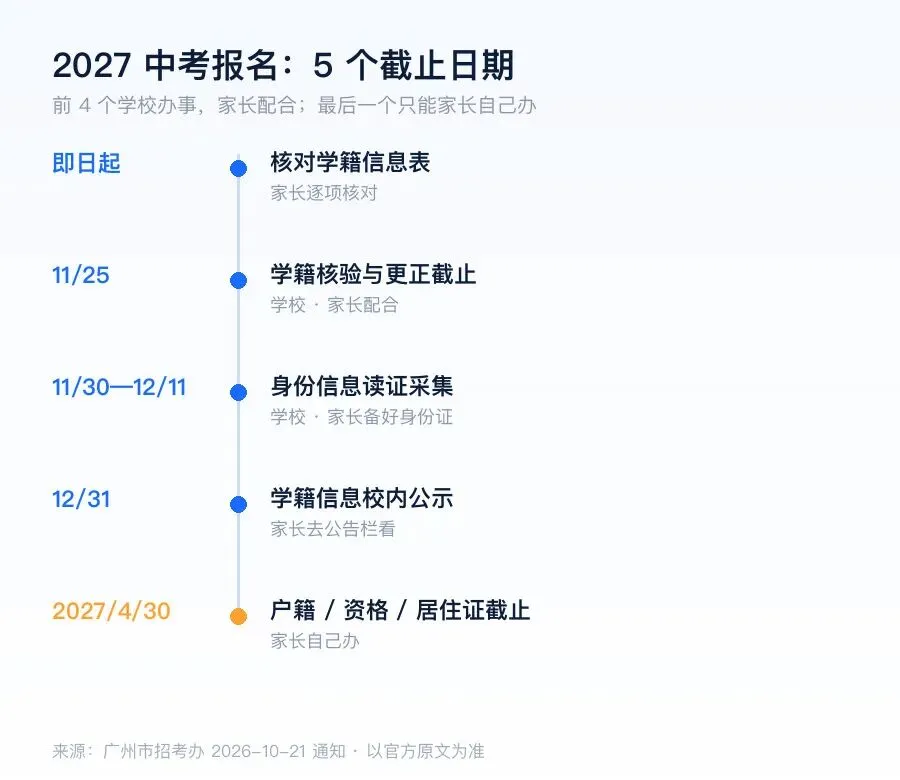 2027 中考报名准备已启动:5 个截止日期,最早就在下个月 25 日-第1张图片-四季读书网 2027 中考报名准备已启动:5 个截止日期,最早就在下个月 25 日-第1张图片-四季读书网