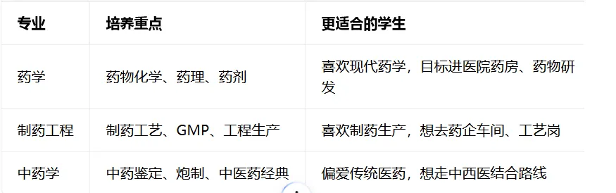 高考专业解读|药学:和药物打交道,解锁医药赛道新方向(江西考生版)-第2张图片-四季读书网 高考专业解读|药学:和药物打交道,解锁医药赛道新方向(江西考生版)-第2张图片-四季读书网