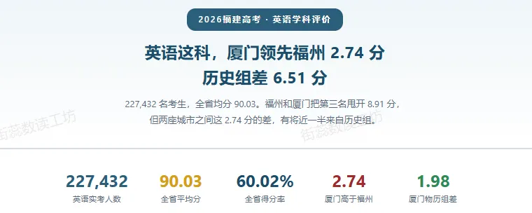 2026年福建高考学科评价报告-英语 详细解读-第1张图片-四季读书网