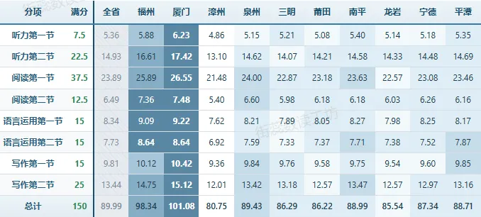 2026年福建高考学科评价报告-英语 详细解读-第8张图片-四季读书网
