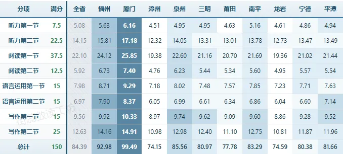2026年福建高考学科评价报告-英语 详细解读-第10张图片-四季读书网
