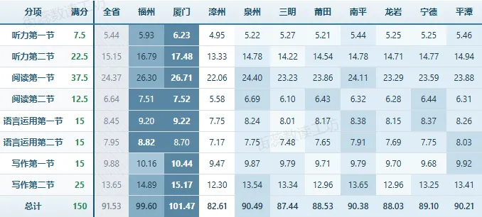 2026年福建高考学科评价报告-英语 详细解读-第9张图片-四季读书网