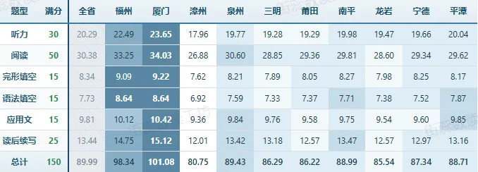 2026年福建高考学科评价报告-英语 详细解读-第11张图片-四季读书网