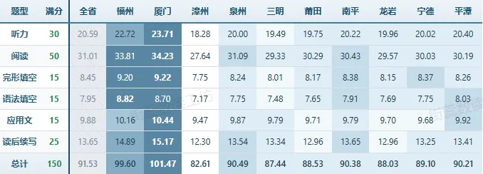 2026年福建高考学科评价报告-英语 详细解读-第12张图片-四季读书网