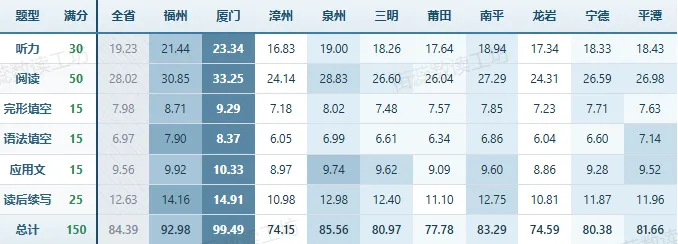 2026年福建高考学科评价报告-英语 详细解读-第13张图片-四季读书网