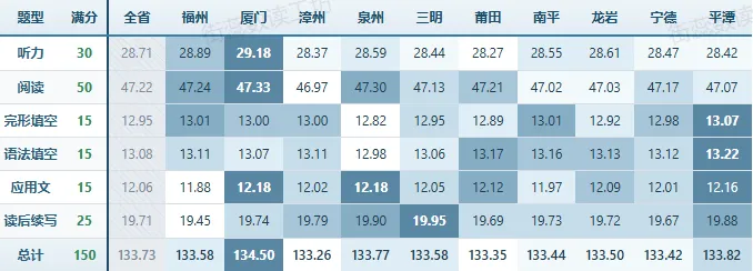 2026年福建高考学科评价报告-英语 详细解读-第14张图片-四季读书网